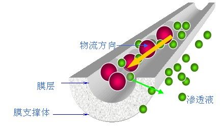 無機陶瓷膜在食醋澄清中的應(yīng)用