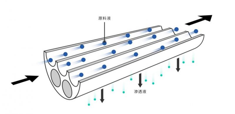 無(wú)機(jī)陶瓷膜處理含油廢水的原理